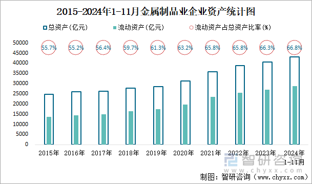 2015-2024年1-11月金屬制品業(yè)企業(yè)資產(chǎn)統(tǒng)計(jì)圖