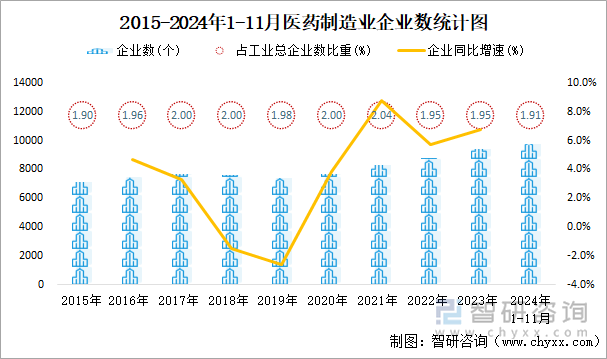 2015-2024年1-11月醫(yī)藥制造業(yè)企業(yè)數(shù)統(tǒng)計圖