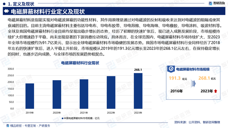 電磁屏蔽材料是指能實(shí)現(xiàn)對(duì)電磁波屏蔽的功能性材料，其作用原理是通過(guò)對(duì)電磁波的反射和吸收來(lái)達(dá)到對(duì)電磁波的阻隔或使其衰減的目的。目前主流電磁屏蔽材料主要包括導(dǎo)電布、導(dǎo)電布膠帶、導(dǎo)電泡棉、導(dǎo)電海綿、導(dǎo)電橡膠、導(dǎo)電涂料、吸波材料等。全球及我國(guó)電磁屏蔽材料行業(yè)目前均呈現(xiàn)出穩(wěn)步增長(zhǎng)的態(tài)勢(shì)，經(jīng)歷了初期的快速擴(kuò)張后，現(xiàn)已進(jìn)入成熟發(fā)展階段，市場(chǎng)規(guī)模持續(xù)擴(kuò)大但增速趨于平穩(wěn)，尚未出現(xiàn)顯著的下游消費(fèi)拉動(dòng)效應(yīng)。具體而言，在全球范圍內(nèi)，電磁屏蔽材料市場(chǎng)持續(xù)擴(kuò)大，至2023年全球市場(chǎng)規(guī)模約為91.7億美元，顯示出全球電磁屏蔽材料市場(chǎng)穩(wěn)健的發(fā)展態(tài)勢(shì)。我國(guó)市場(chǎng)電磁屏蔽材料行業(yè)同樣經(jīng)歷了2018年左右的快速擴(kuò)張后，進(jìn)入平穩(wěn)上升階段，市場(chǎng)規(guī)模從2019年的191.3億元增長(zhǎng)至2023年的268.1億元左右，在保持穩(wěn)定增長(zhǎng)的同時(shí)，也逐步邁向成熟，與全球市場(chǎng)的發(fā)展趨勢(shì)相契合。