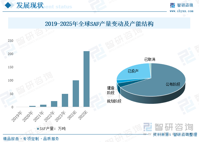 全球和中國(guó)SAF產(chǎn)業(yè)具體現(xiàn)狀而言，世界范圍內(nèi)SAF的生產(chǎn)和應(yīng)用尚處于萌芽階段，超6成以上產(chǎn)能仍處于公布階段，已投產(chǎn)產(chǎn)能中僅有約三分之一用于生產(chǎn)SAF產(chǎn)能，其余主要以生產(chǎn)其他可再生燃油為主，目前全球SAF產(chǎn)能呈指數(shù)級(jí)增長(zhǎng)的態(tài)勢(shì)正在逐步顯現(xiàn)，但行業(yè)發(fā)展起點(diǎn)背景下不必過(guò)分擔(dān)憂超量供應(yīng)，遠(yuǎn)期廣闊的市場(chǎng)空間仍有能力充分消納。供給來(lái)看，截至2024年，全球已投產(chǎn)且實(shí)際可用的SAF總產(chǎn)能已超200萬(wàn)噸，近年來(lái)多地落地產(chǎn)能安全事故頻發(fā)，休產(chǎn)、緊急短期停產(chǎn)常見(jiàn)，實(shí)際產(chǎn)量不高，數(shù)據(jù)顯示，2019-2023年全球SAF產(chǎn)量從0提升至約50萬(wàn)噸，估算2024年SAF產(chǎn)量將達(dá)到100萬(wàn)噸，僅占2024年航空燃料總產(chǎn)量的0.3%，遜于此前預(yù)計(jì)，主要系美國(guó)SAF生產(chǎn)設(shè)施的新增產(chǎn)能將推遲至2025年上半年投放。國(guó)內(nèi)產(chǎn)能來(lái)看，截至2024年12月，隨著嘉澳環(huán)保與鵬鷂環(huán)保公告SAF完成試產(chǎn)，我國(guó)SAF產(chǎn)能擴(kuò)容至105萬(wàn)噸，產(chǎn)能集中投放或助力我國(guó)SAF企業(yè)搶占?xì)W盟需求放量前的最后時(shí)間窗口。