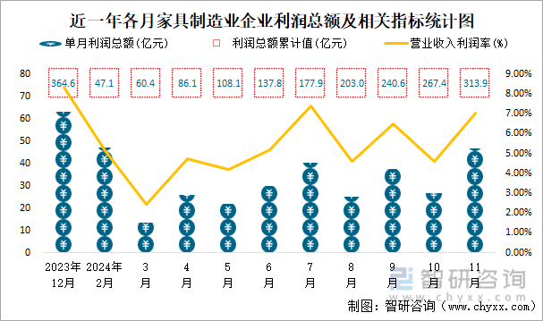 近一年各月家具制造業(yè)企業(yè)利潤總額及相關(guān)指標統(tǒng)計圖