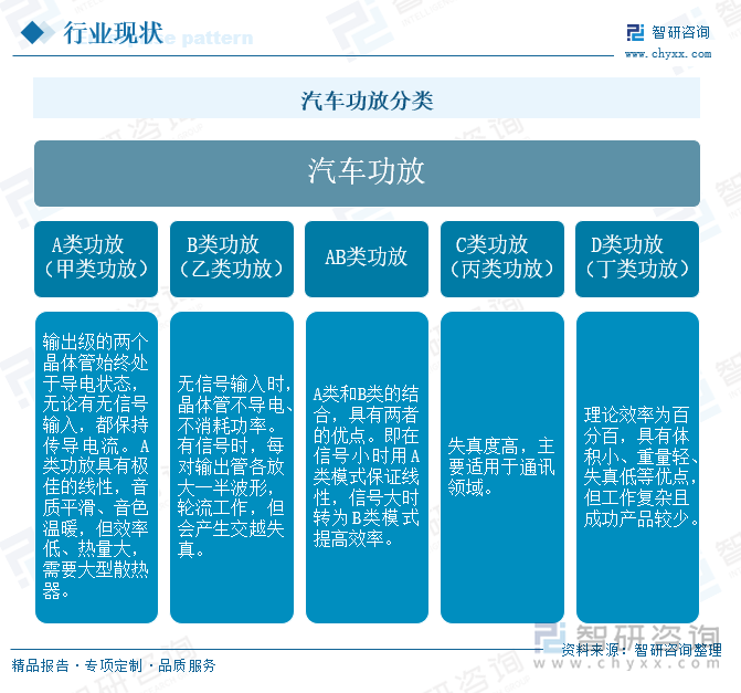 汽車功放分類