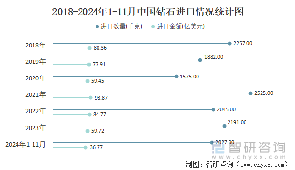 2018-2024年1-11月中国钻石进口情况统计图