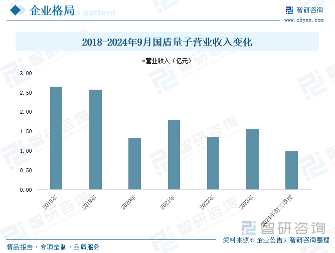 2018-2024年9月国盾量子营业收入变化