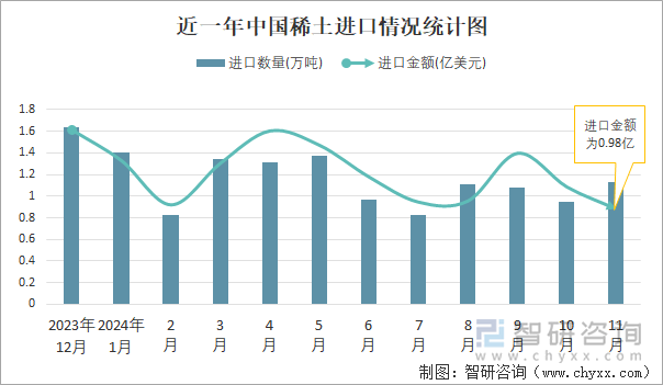 近一年中国稀土进口情况统计图