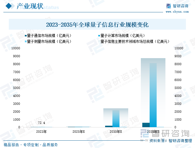 2023-2035年全球量子信息行业规模变化