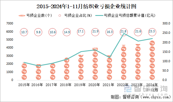 2015-2024年1-11月纺织业工业亏损企业统计图