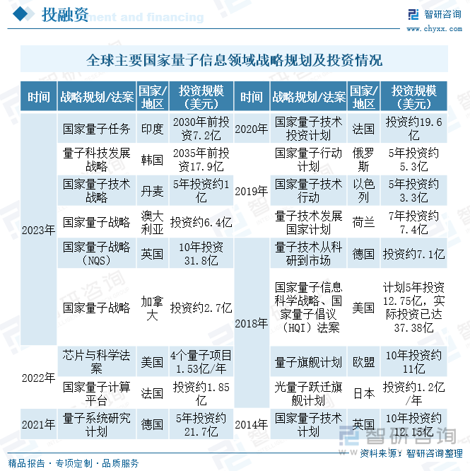 全球主要国家量子信息领域战略规划及投资情况