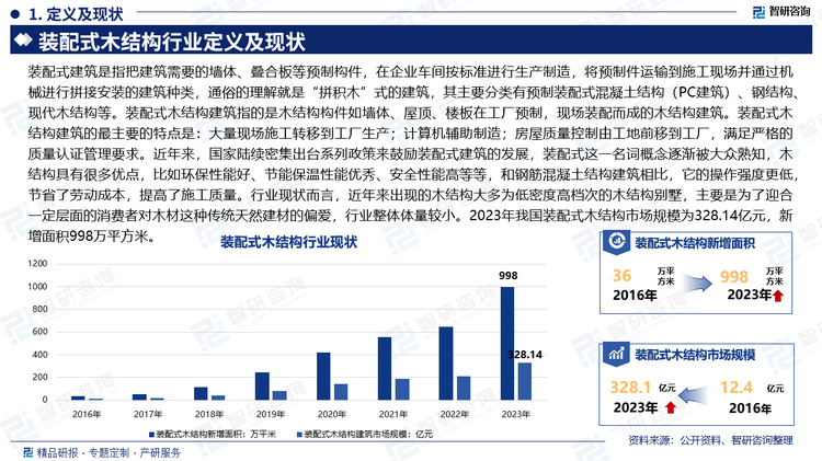 装配式建筑是指把建筑需要的墙体、叠合板等预制构件，在企业车间按标准进行生产制造，将预制件运输到施工现场并通过机械进行拼接安装的建筑种类，通俗的理解就是“拼积木”式的建筑，其主要分类有预制装配式混凝土结构（PC建筑）、钢结构、现代木结构等。装配式木结构建筑指的是木结构构件如墙体、屋顶、楼板在工厂预制，现场装配而成的木结构建筑。装配式木结构建筑的最主要的特点是：大量现场施工转移到工厂生产；计算机辅助制造；房屋质量控制由工地前移到工厂，满足严格的质量认证管理要求。近年来，国家陆续密集出台系列政策来鼓励装配式建筑的发展，装配式这一名词概念逐渐被大众熟知，木结构具有很多优点，比如环保性能好、节能保温性能优秀、安全性能高等等，和钢筋混凝土结构建筑相比，它的操作强度更低，节省了劳动成本，提高了施工质量。行业现状而言，近年来出现的木结构大多为低密度高档次的木结构别墅，主要是为了迎合一定层面的消费者对木材这种传统天然建材的偏爱，行业整体体量较小。2023年我国装配式木结构市场规模为328.14亿元，新增面积998万平方米。