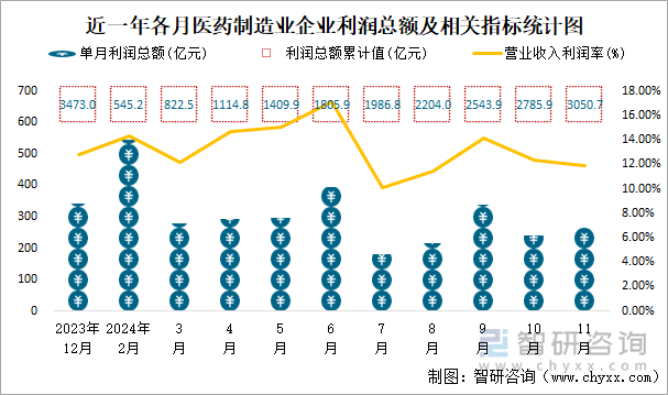 近一年各月醫(yī)藥制造業(yè)企業(yè)利潤總額及相關(guān)指標(biāo)統(tǒng)計圖