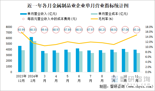 近一年各月金屬制品業(yè)企業(yè)單月?tīng)I(yíng)業(yè)指標(biāo)統(tǒng)計(jì)圖