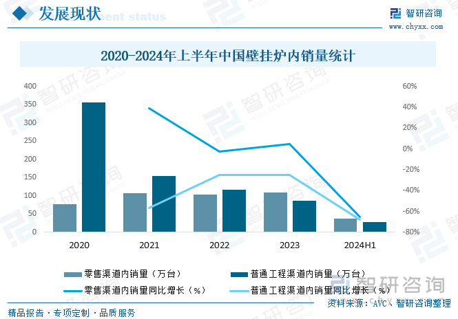 2020-2024年上半年中国壁挂炉内销量统计