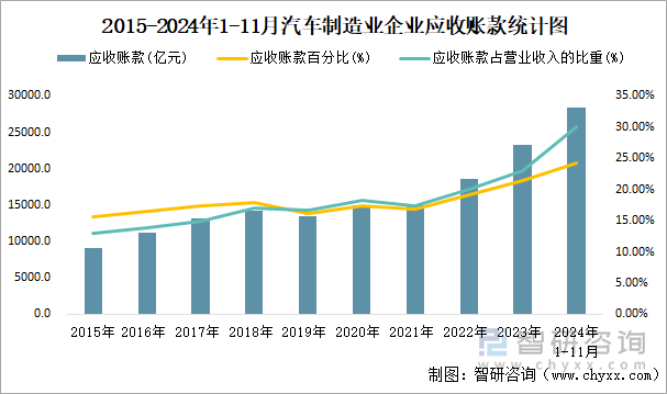 2015-2024年1-11月汽車(chē)制造業(yè)企業(yè)應(yīng)收賬款統(tǒng)計(jì)圖