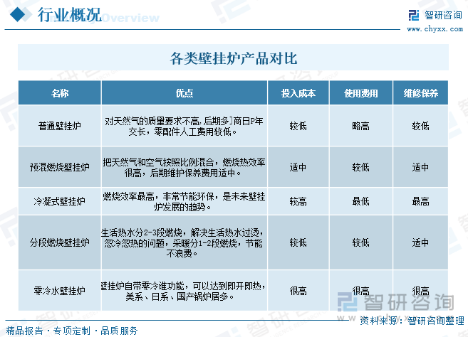 各类壁挂炉产品对比