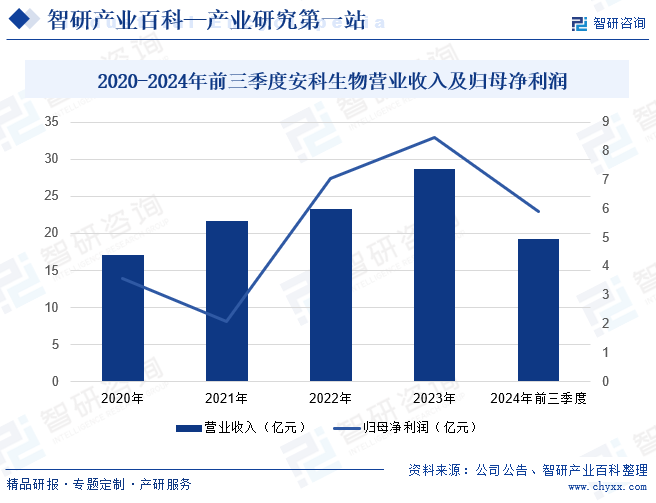 2020-2024年前三季度安科生物營(yíng)業(yè)收入及歸母凈利潤(rùn)