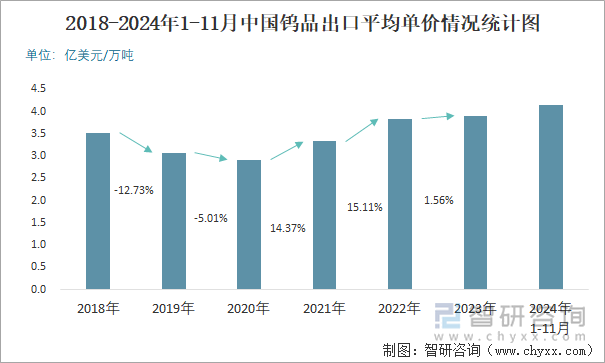 2018-2024年1-11月中国钨品出口平均单价情况统计图