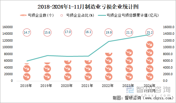 2018-2024年1-11月制造业工业亏损企业统计图