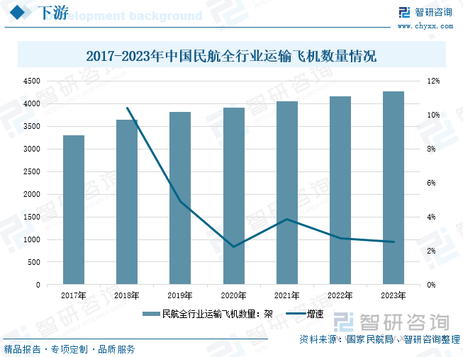 2017-2023年中国民航全行业运输飞机数量情况