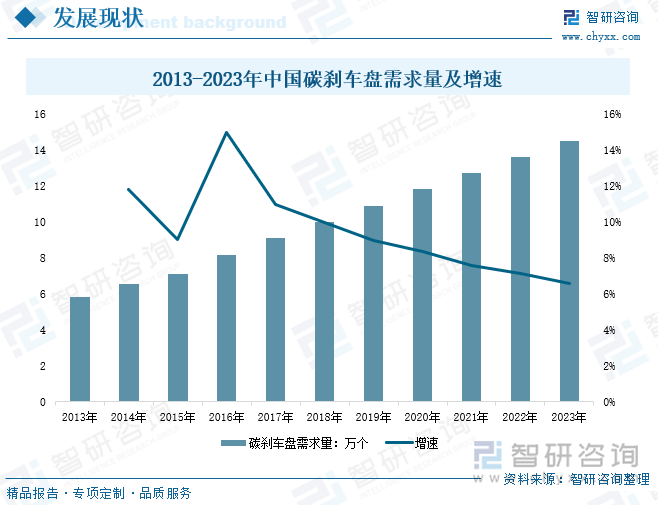 2013-2023年中国碳刹车盘需求量及增速