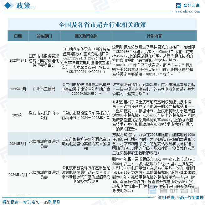 全国及各省市超充行业相关政策