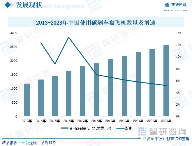 2013-2023年中国使用碳刹车盘飞机数量及增速