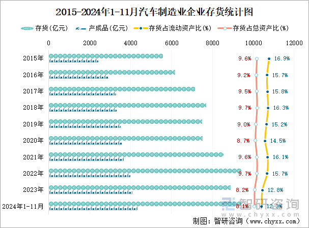 2015-2024年1-11月汽車(chē)制造業(yè)企業(yè)存貨統(tǒng)計(jì)圖