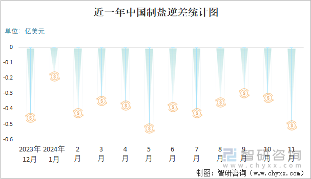 近一年中国制盐逆差统计图