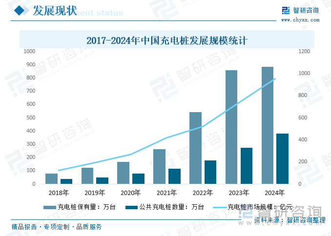 2017-2024年中国充电桩发展规模统计