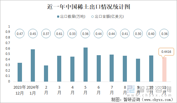 近一年中国稀土出口情况统计图