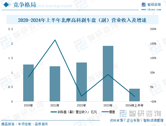 2020-2024年上半年北摩高科刹车盘（副）营业收入及增速