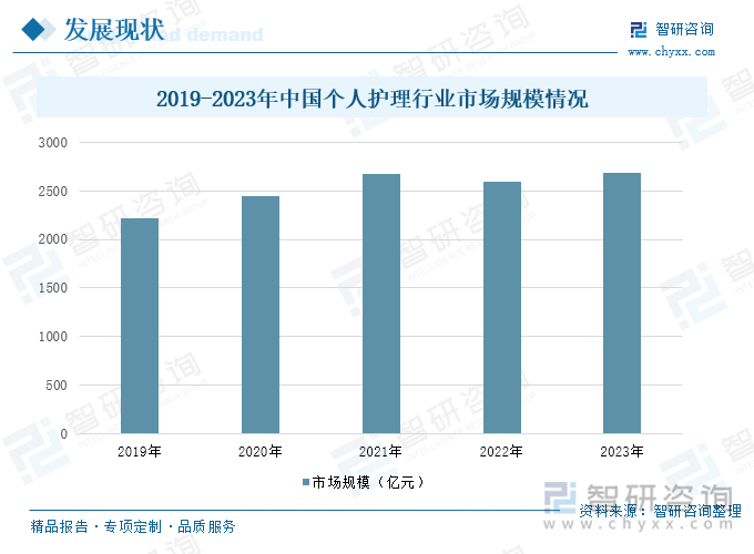 2019-2023年中国个人护理行业市场规模情况