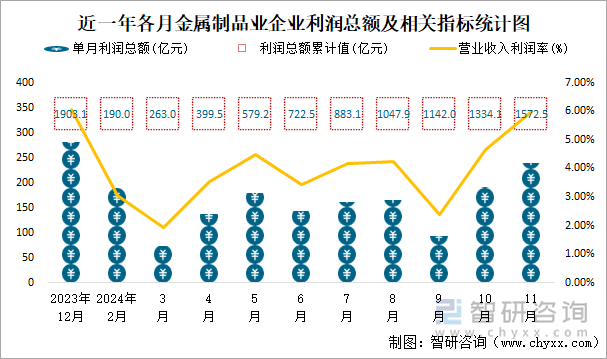 近一年各月金屬制品業(yè)企業(yè)利潤(rùn)總額及相關(guān)指標(biāo)統(tǒng)計(jì)圖