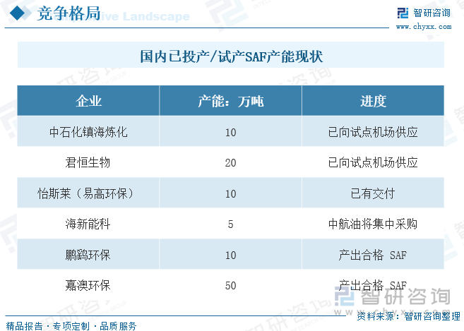 中國(guó)石化2009年啟動(dòng)SAF研發(fā)，其后開(kāi)展了一系列示范性生產(chǎn)；中國(guó)石油于2011年完成首次生物航煤驗(yàn)證飛行，在“十三五”和“十四五”期間開(kāi)發(fā)了生物航煤工藝包。隨著嘉澳環(huán)保與鵬鷂環(huán)保公告SAF完成試產(chǎn)，我國(guó)SAF產(chǎn)能擴(kuò)容至105萬(wàn)噸，在建和待投產(chǎn)產(chǎn)能近300萬(wàn)噸，其中大部分產(chǎn)能采用HEFA路線，主要有海新能科、君恒生物、嘉澳環(huán)保、四川天舟、?？苹?、金尚環(huán)保、中石化、朗坤環(huán)境等。SAF需求量受政策影響較大，值得注意的是，歐洲反傾銷(xiāo)政策在2024年8月正式實(shí)行，中國(guó)生物柴油出口遭到沉重打擊，而對(duì)我國(guó)可持續(xù)航空燃料（SAF）不征收反傾銷(xiāo)稅，一定程度有所利好。