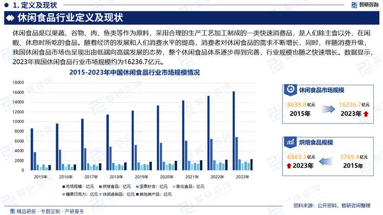 随着经济的发展和人们消费水平的提高，消费者对休闲食品的需求不断增长，越来越多的食品企业涉足休闲食品领域，休闲食品的种类也愈发丰富，休闲食品也逐渐成为人们日常生活中的必备品。加上国内市场的不断放宽，越来越多的国际休闲食品品牌正逐步进入中国市场。同时，伴随消费升级，我国休闲食品市场也呈现出由低端向高端发展的态势，整个休闲食品体系逐步得到完善，行业规模也随之快速增长。数据显示，2023年我国休闲食品行业市场规模约为16236.7亿元。