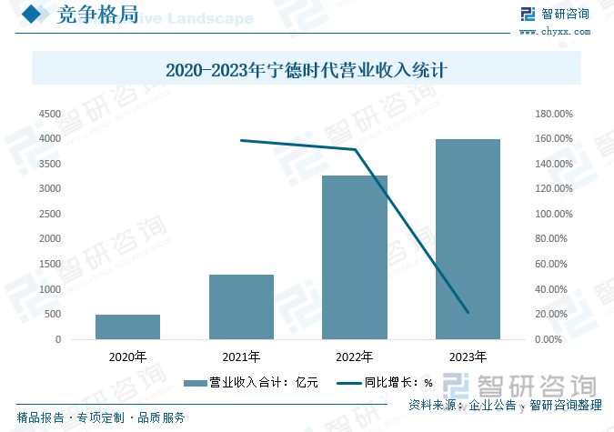 2020-2023年宁德时代营业收入统计