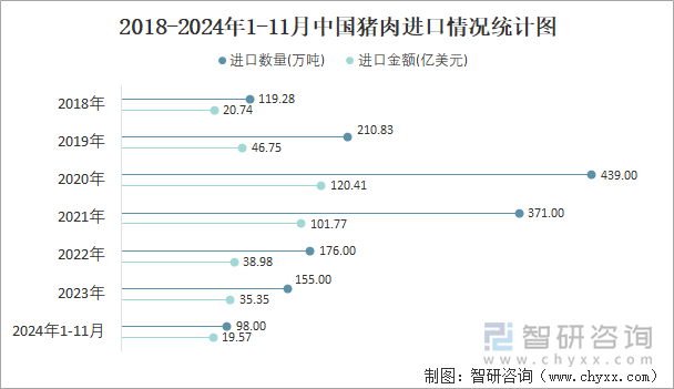 2018-2024年1-11月中國豬肉進口情況統(tǒng)計圖