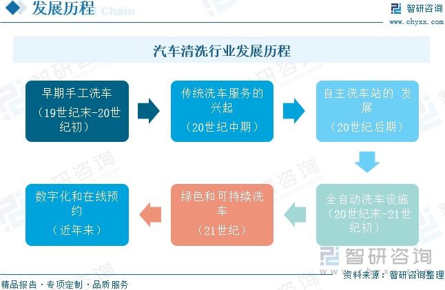 汽车清洗行业发展历程