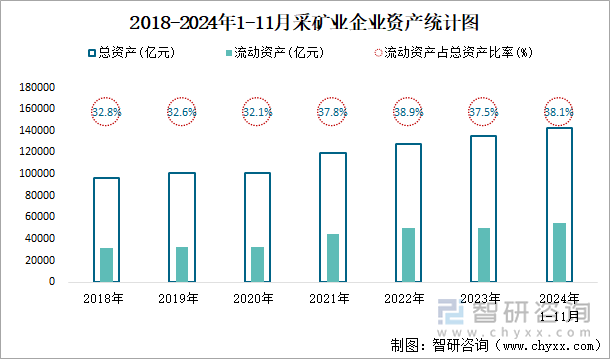 2018-2024年1-11月采矿业企业资产统计图