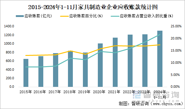 2015-2024年1-11月家具制造業(yè)企業(yè)應(yīng)收賬款統(tǒng)計圖