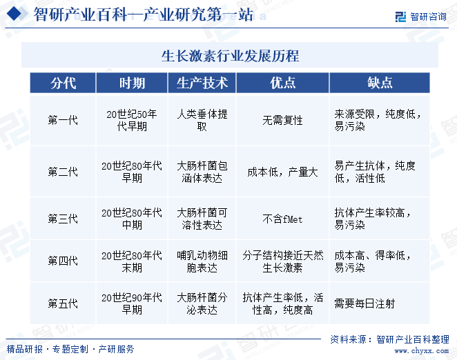 生長(zhǎng)激素行業(yè)發(fā)展歷程