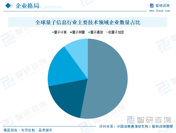 全球量子信息行业主要技术领域企业数量占比