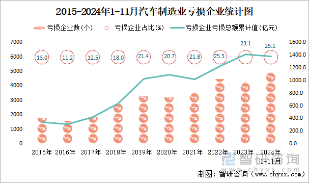 2015-2024年1-11月汽車(chē)制造業(yè)工業(yè)虧損企業(yè)統(tǒng)計(jì)圖