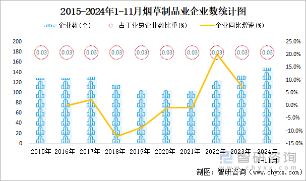 2015-2024年1-11月煙草制品業(yè)企業(yè)數(shù)統(tǒng)計(jì)圖