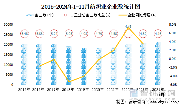 2015-2024年1-11月纺织业企业数统计图