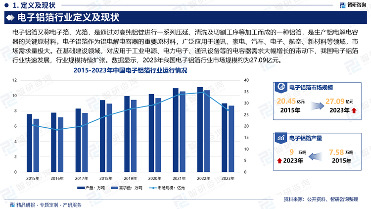 近年来，随着我国新能源、包装等领域的快速发展，我国铝箔市场需求强势，特别是电池箔领域，更是处于供不应求的状态，各企业纷纷切入赛道或进行扩产，推动了我国铝箔行业的发展。电子铝箔作为铝电解电容器的重要原材料，广泛应用于通讯、家电、汽车、电子、航空、新材料等领域，市场需求量极大。在基础建设领域，对应用于工业电源、电力电子、通讯设备等的电容器需求大幅增长的带动下，我国电子铝箔行业快速发展，行业规模持续扩张。数据显示，2023年我国电子铝箔行业市场规模约为27.09亿元。