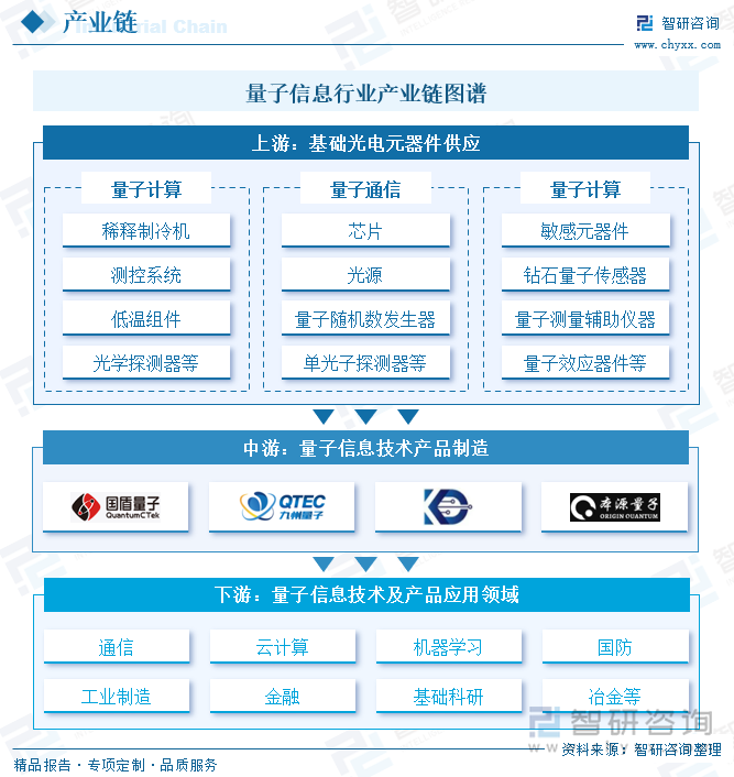 量子信息行业产业链图谱