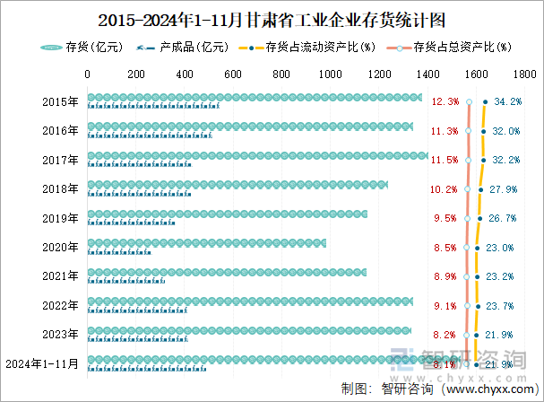 2015-2024年1-11月甘肅省工業(yè)企業(yè)存貨統(tǒng)計圖