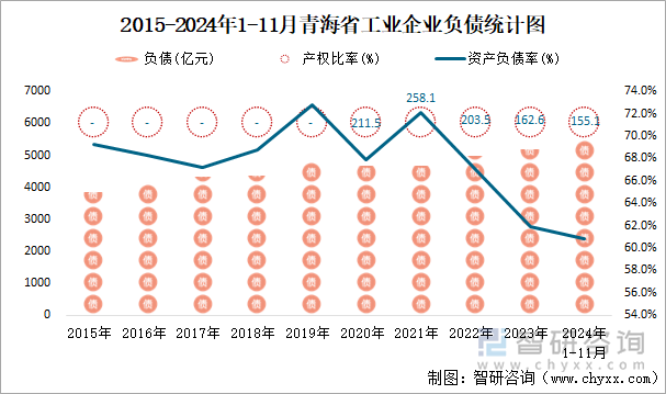 2015-2024年1-11月青海省工業(yè)企業(yè)負債統(tǒng)計圖