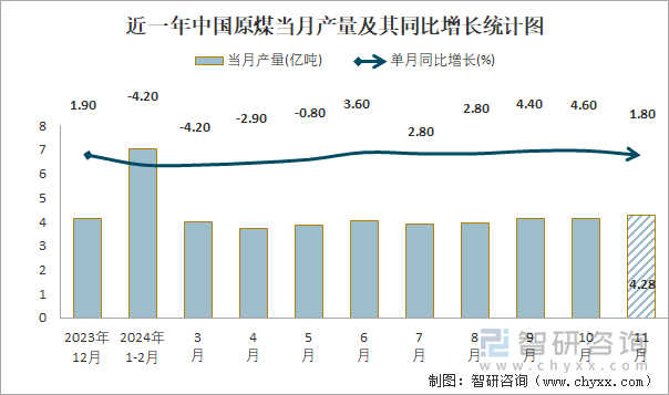 近一年中国原煤当月产量及其同比增长统计图