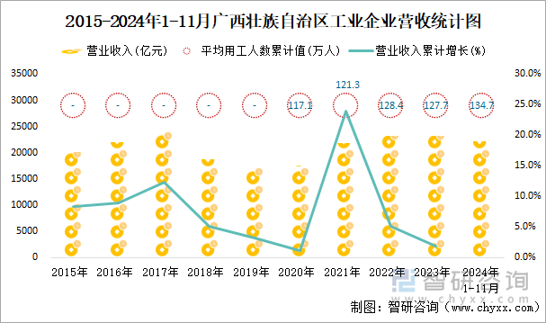 2015-2024年1-11月廣西壯族自治區(qū)工業(yè)企業(yè)營收統(tǒng)計圖